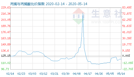 5月14日丙烯与丙烯酸比价指数图