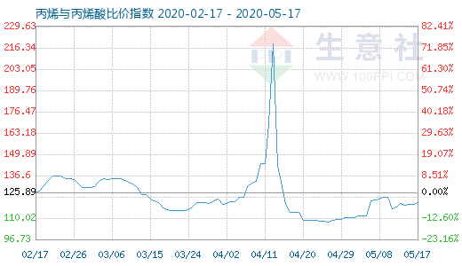 5月17日丙烯与丙烯酸比价指数图