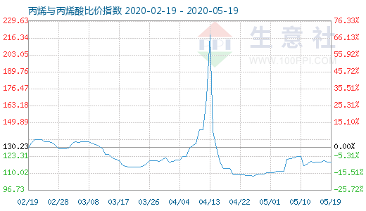 5月19日丙烯与丙烯酸比价指数图