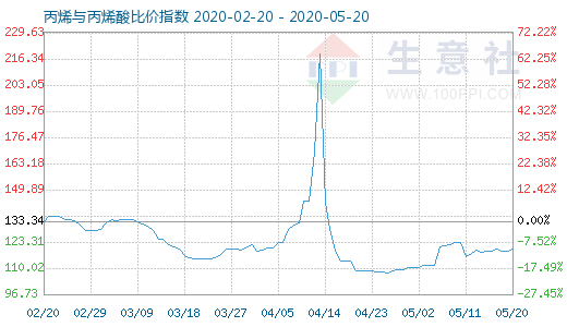 5月20日丙烯与丙烯酸比价指数图