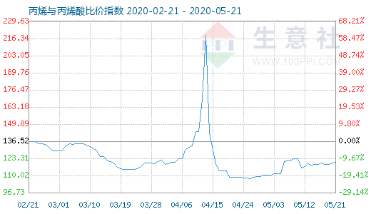 5月21日丙烯与丙烯酸比价指数图