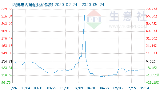 5月24日丙烯与丙烯酸比价指数图