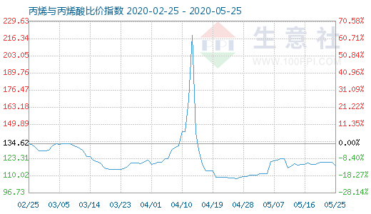 5月25日丙烯与丙烯酸比价指数图