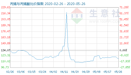 5月26日丙烯与丙烯酸比价指数图