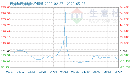 5月27日丙烯与丙烯酸比价指数图