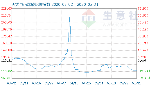 5月31日丙烯与丙烯酸比价指数图