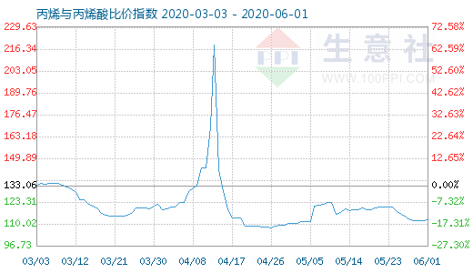 6月1日丙烯与丙烯酸比价指数图