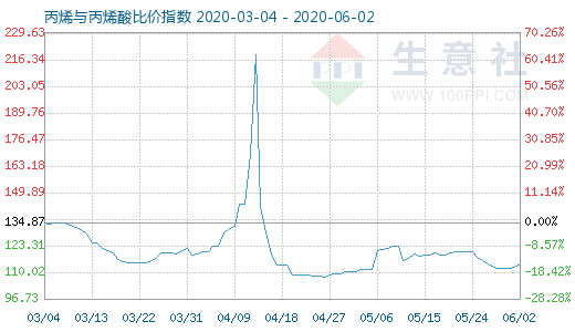 6月2日丙烯与丙烯酸比价指数图