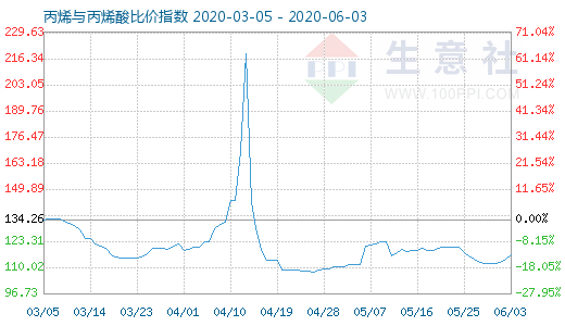 6月3日丙烯与丙烯酸比价指数图