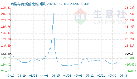 6月8日丙烯与丙烯酸比价指数图