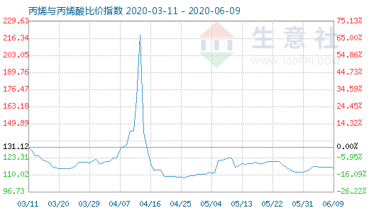 6月9日丙烯与丙烯酸比价指数图