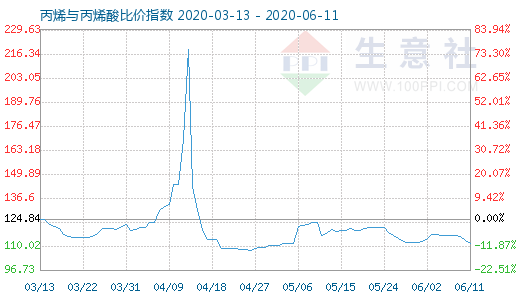 6月11日丙烯与丙烯酸比价指数图