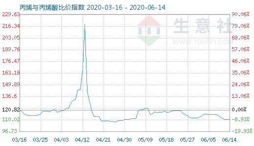 6月14日丙烯与丙烯酸比价指数图