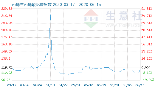 6月15日丙烯与丙烯酸比价指数图