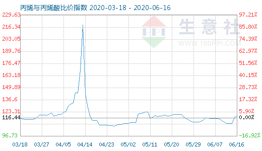 6月16日丙烯与丙烯酸比价指数图