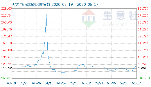 6月17日丙烯与丙烯酸比价指数图