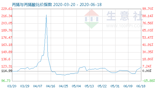 6月18日丙烯与丙烯酸比价指数图