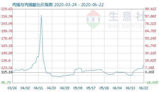 6月22日丙烯与丙烯酸比价指数图