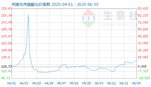 6月30日丙烯与丙烯酸比价指数图