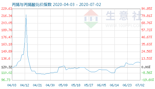 7月2日丙烯与丙烯酸比价指数图