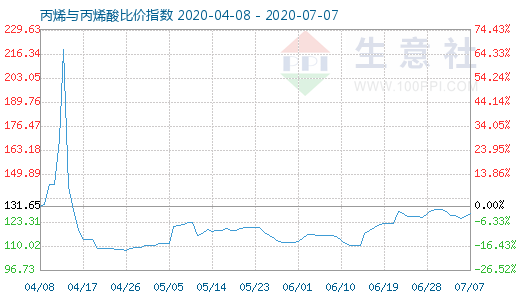 7月7日丙烯与丙烯酸比价指数图