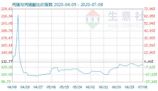 7月8日丙烯与丙烯酸比价指数图