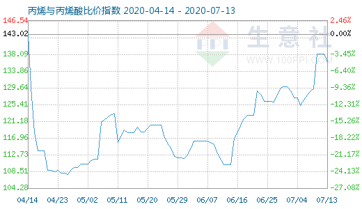 7月13日丙烯与丙烯酸比价指数图