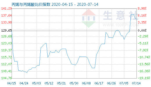 7月14日丙烯与丙烯酸比价指数图