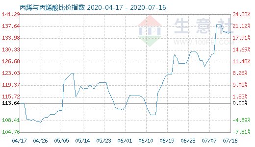 7月16日丙烯与丙烯酸比价指数图