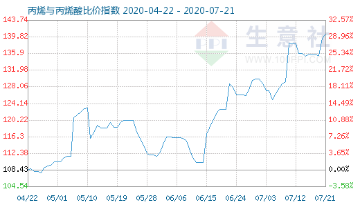 7月21日丙烯与丙烯酸比价指数图