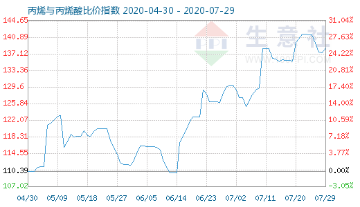 7月29日丙烯与丙烯酸比价指数图