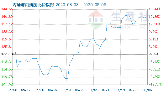 8月6日丙烯与丙烯酸比价指数图