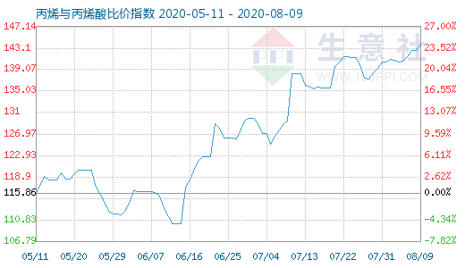 8月9日丙烯与丙烯酸比价指数图