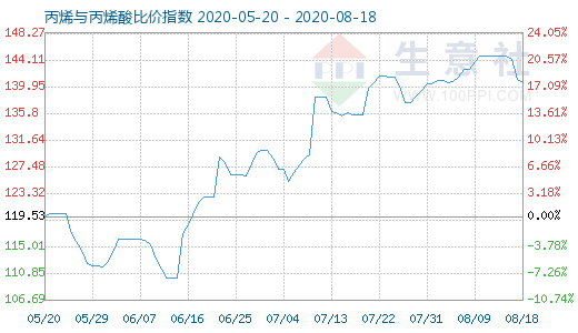 8月18日丙烯與丙烯酸比價指數(shù)圖