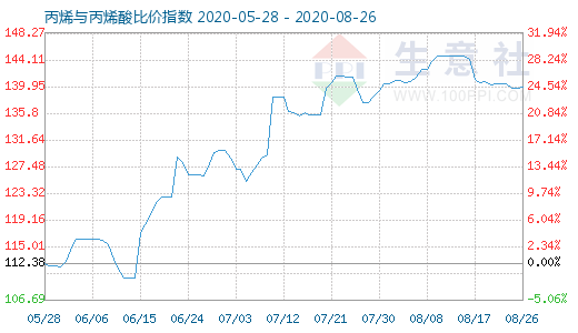 8月26日丙烯与丙烯酸比价指数图