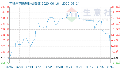 9月14日丙烯与丙烯酸比价指数图