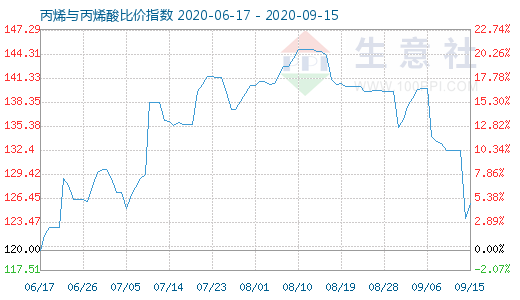 9月15日丙烯与丙烯酸比价指数图