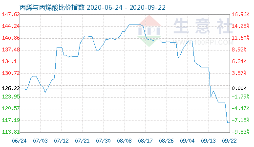 9月22日丙烯与丙烯酸比价指数图