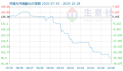 10月28日丙烯与丙烯酸比价指数图