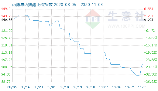 11月3日丙烯与丙烯酸比价指数图