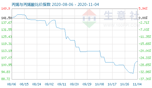 11月4日丙烯与丙烯酸比价指数图