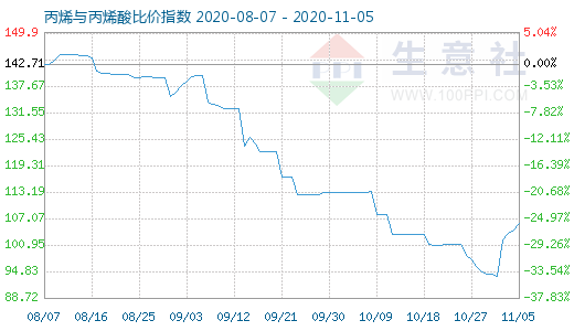 11月5日丙烯与丙烯酸比价指数图