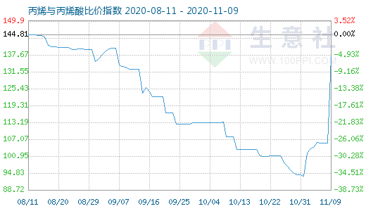 11月9日丙烯与丙烯酸比价指数图