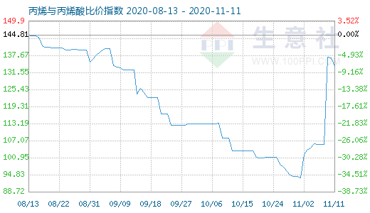 11月11日丙烯与丙烯酸比价指数图