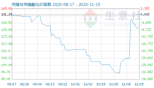 11月15日丙烯与丙烯酸比价指数图