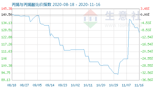 11月16日丙烯与丙烯酸比价指数图