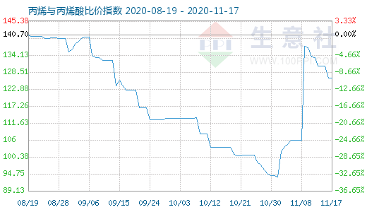 11月17日丙烯与丙烯酸比价指数图