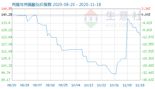 11月18日丙烯与丙烯酸比价指数图