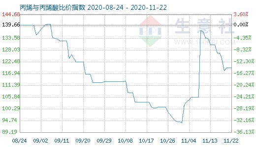 11月22日丙烯与丙烯酸比价指数图