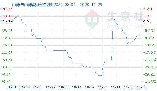 11月29日丙烯与丙烯酸比价指数图